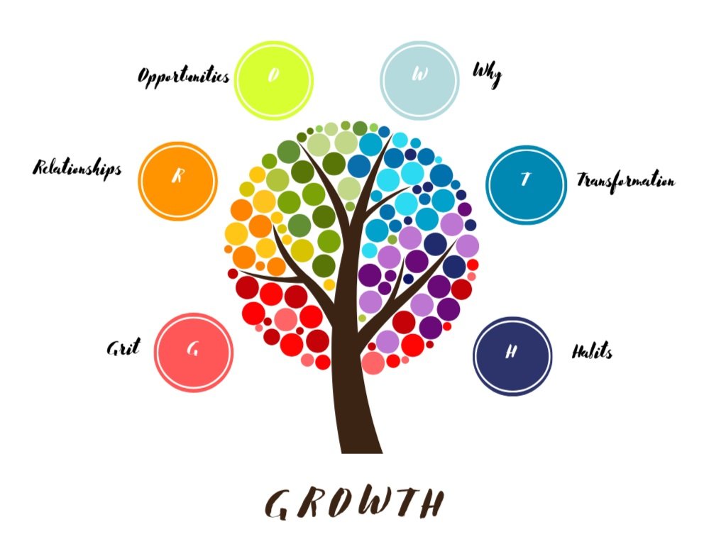 Happy Future Minds Growth Grafik